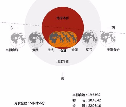 2011年12月10日月全食情况图